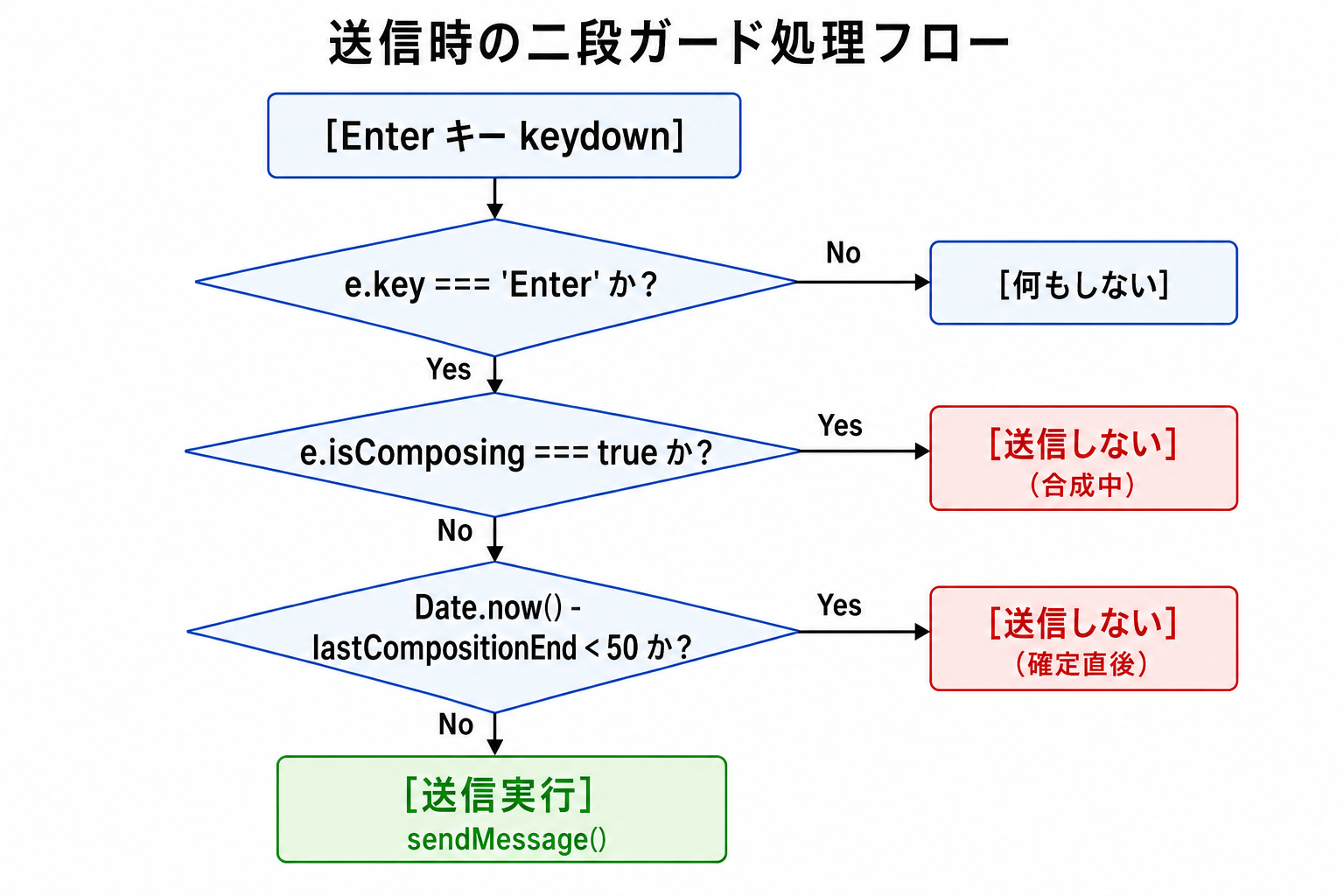 isComposingとcompositionendの時刻を使った二段ガードの判定フロー