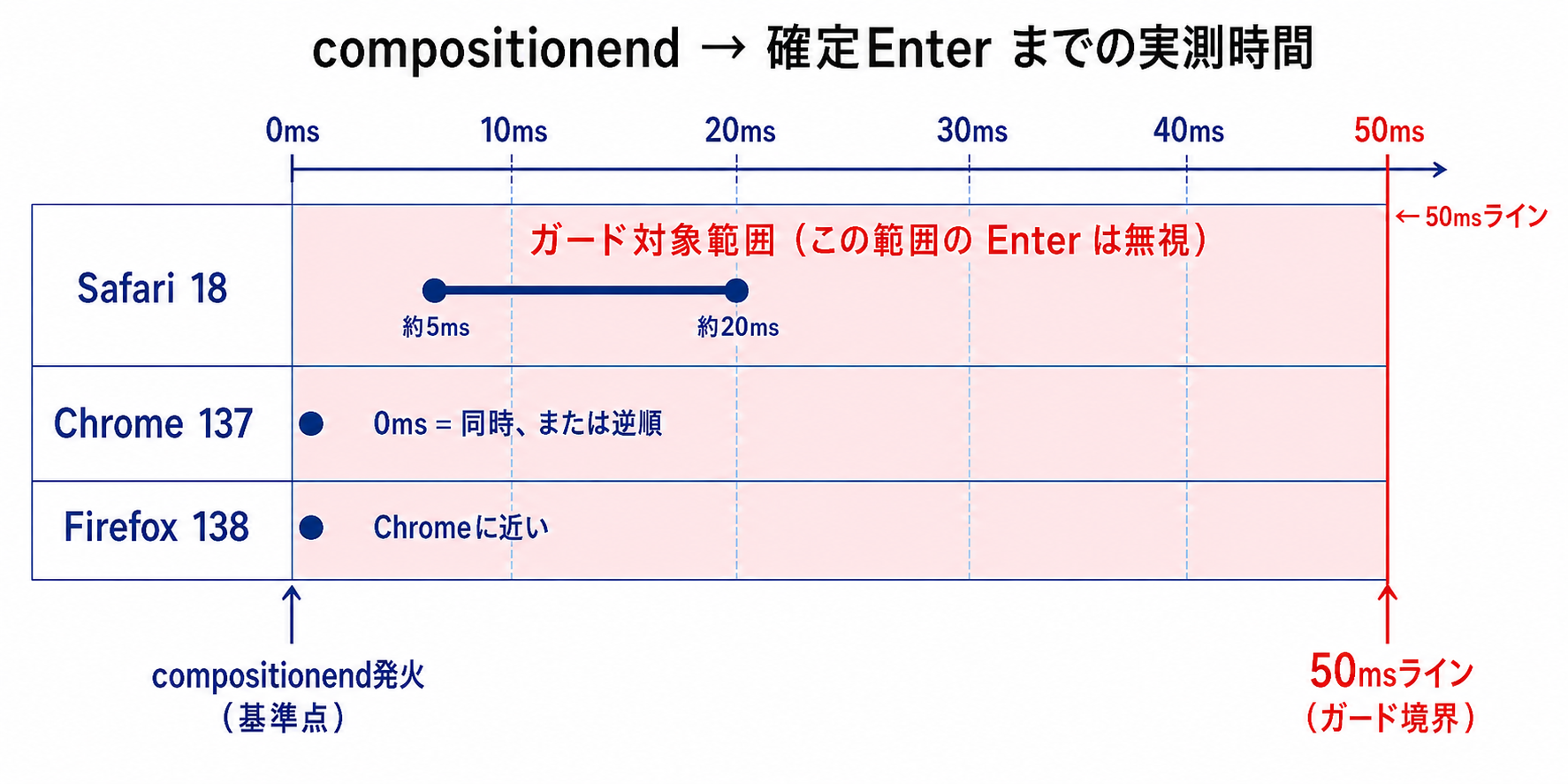 compositionendの発火時刻と確定Enterのkeydownまでの時間が、Safariでは5〜20msに収まることを示す測定図