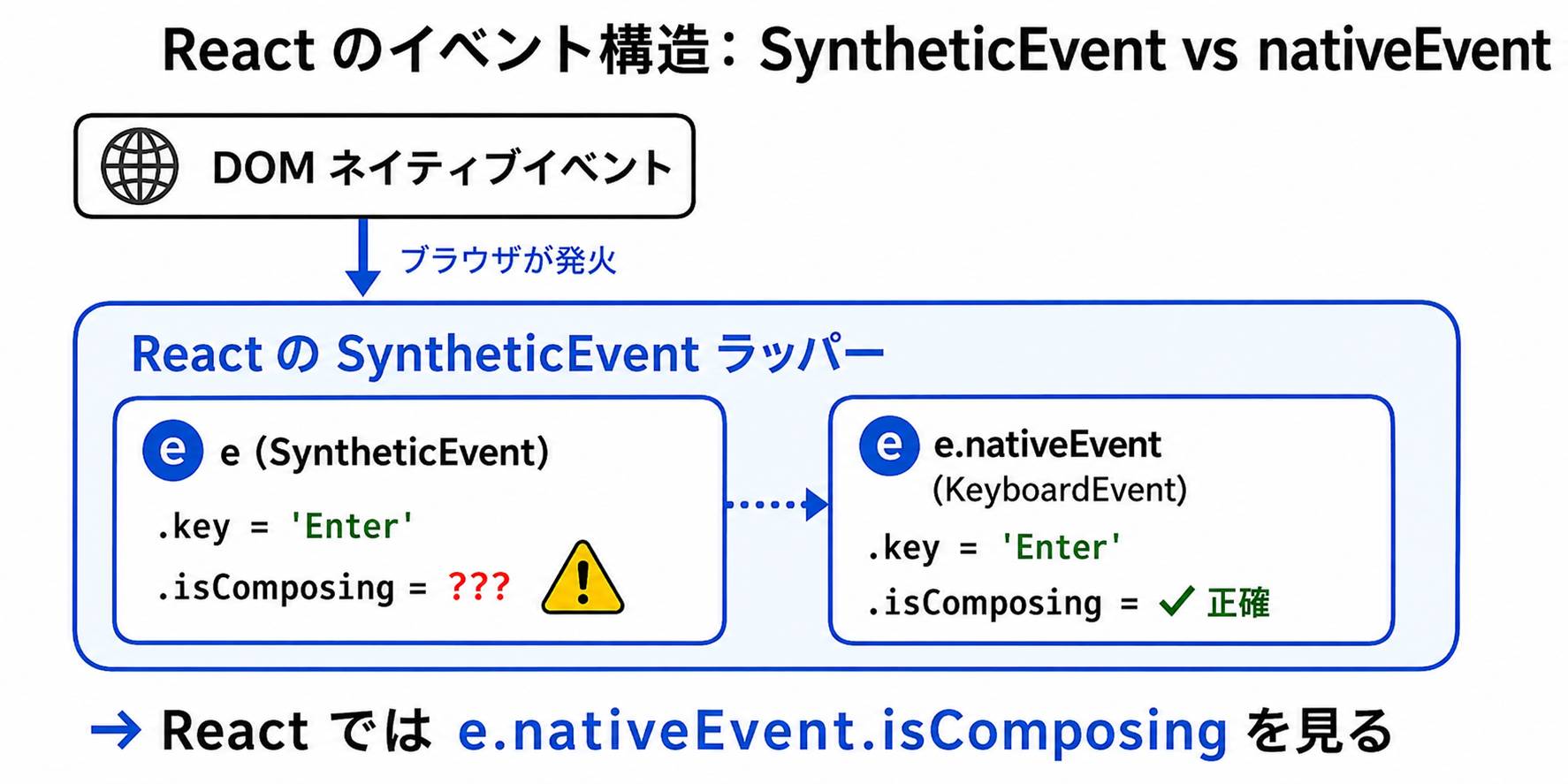 Reactのイベントハンドラに渡されるSyntheticEventの内部構造と、isComposingプロパティを参照する正しい経路を示す図
