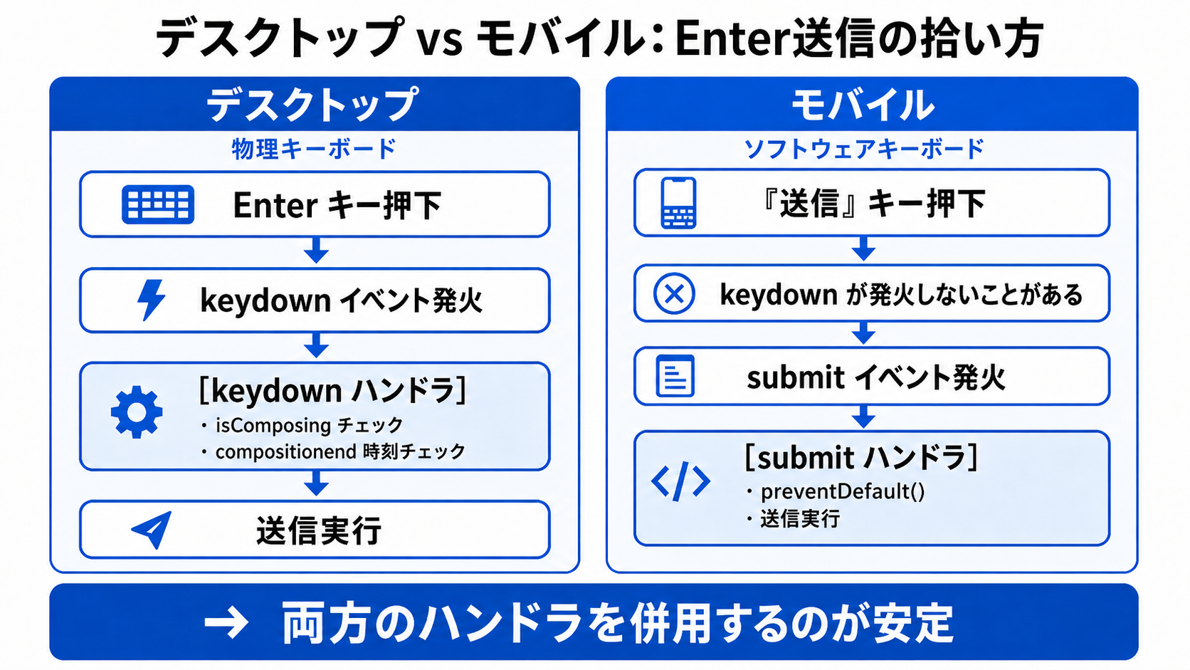 デスクトップはkeydownイベント、モバイルはsubmitイベントで送信を拾い分ける構成図