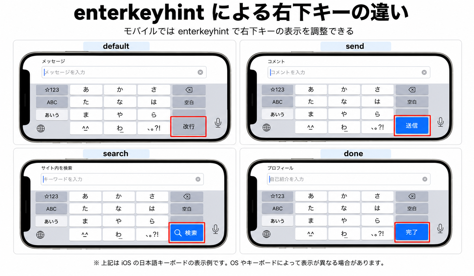 iOS Safariのソフトウェアキーボード右下キーがenterkeyhint属性の値で変化する様子を示すスクリーンショット比較