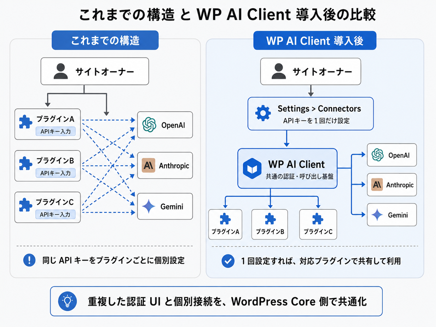 「これまでの構造」と「WP AI Client 導入後」