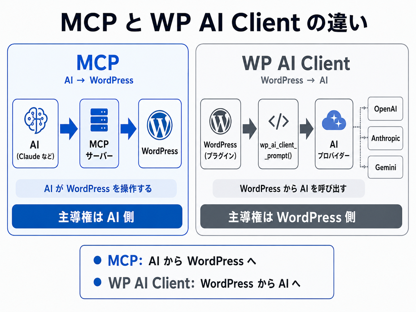 MCP と WP AI Client の方向性の違いを示す図