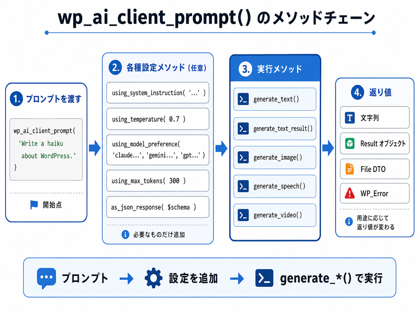 wp_ai_client_prompt() のメソッドチェーンの流れ図
