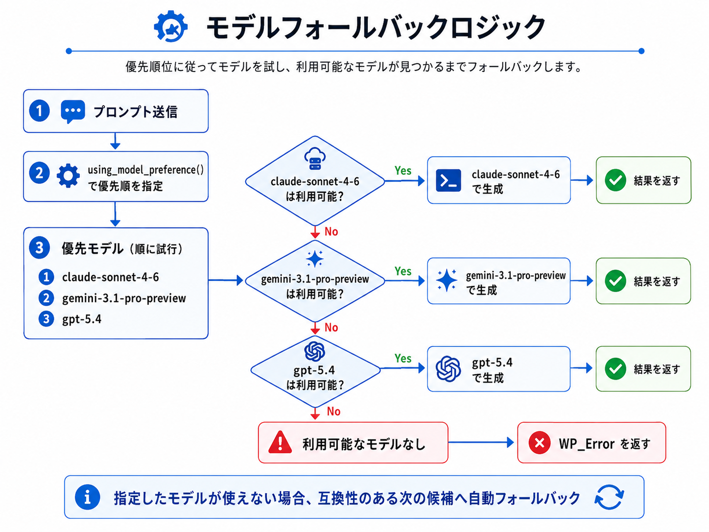 モデルフォールバックロジックの図解