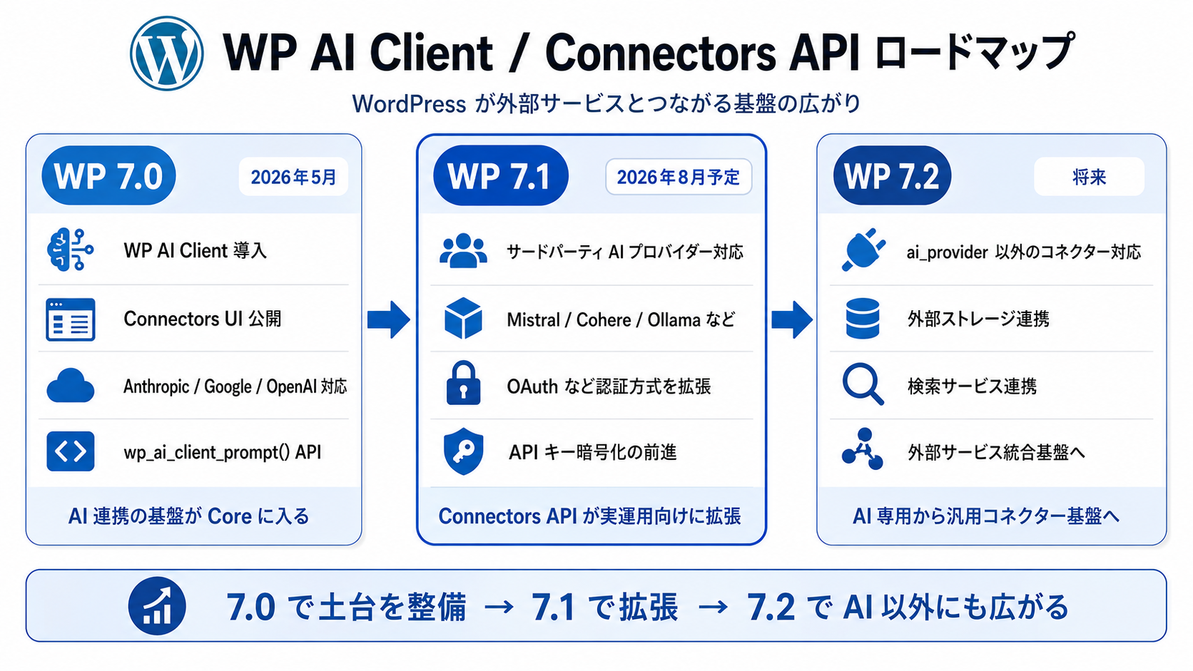 WP 7.0 / 7.1 / 7.2 のロードマップ図