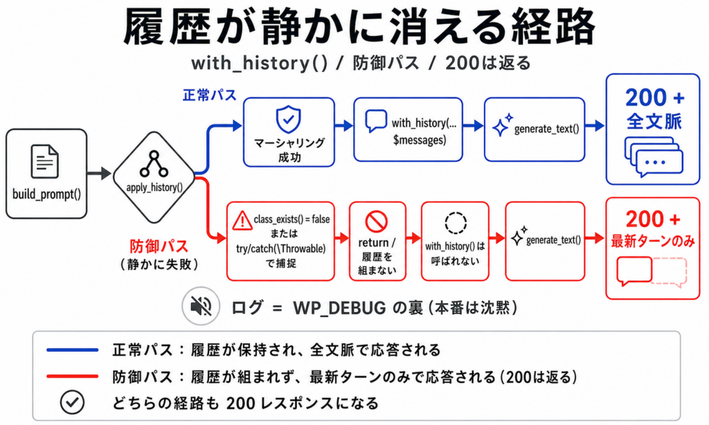 防御パスに入ると with_history()は呼ばれず、最新の一ターンだけで200が返る。失敗を知らせる信号は出ない。