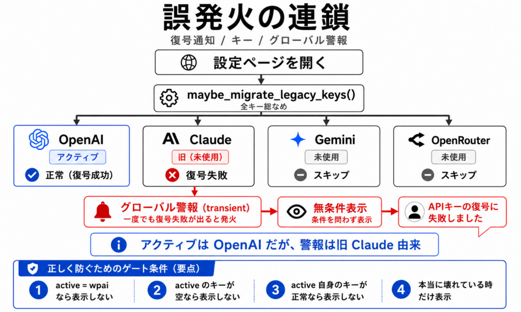 アクティブはOpenAIなのに、移行処理が触れた死んだClaudeキーがグローバル警報を立て、無条件に通知が出る。