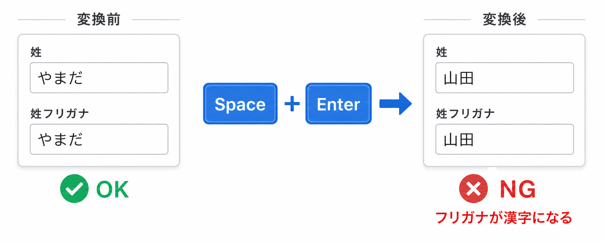 inputイベントだけで実装した場合の挙動図
