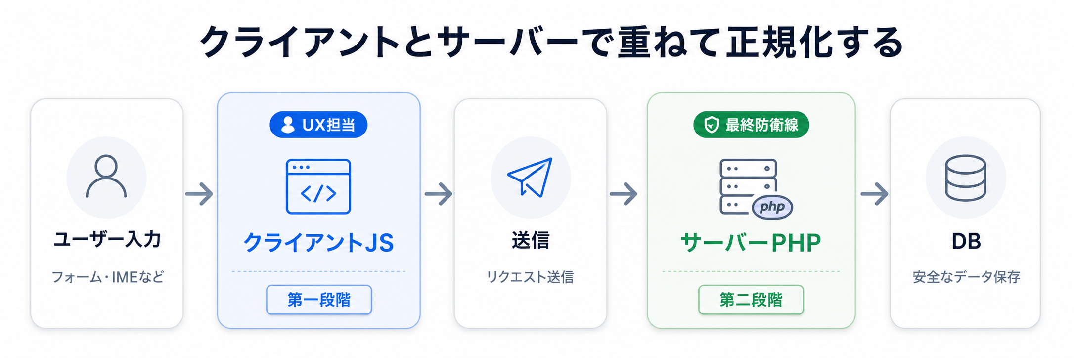 多層防御の図
