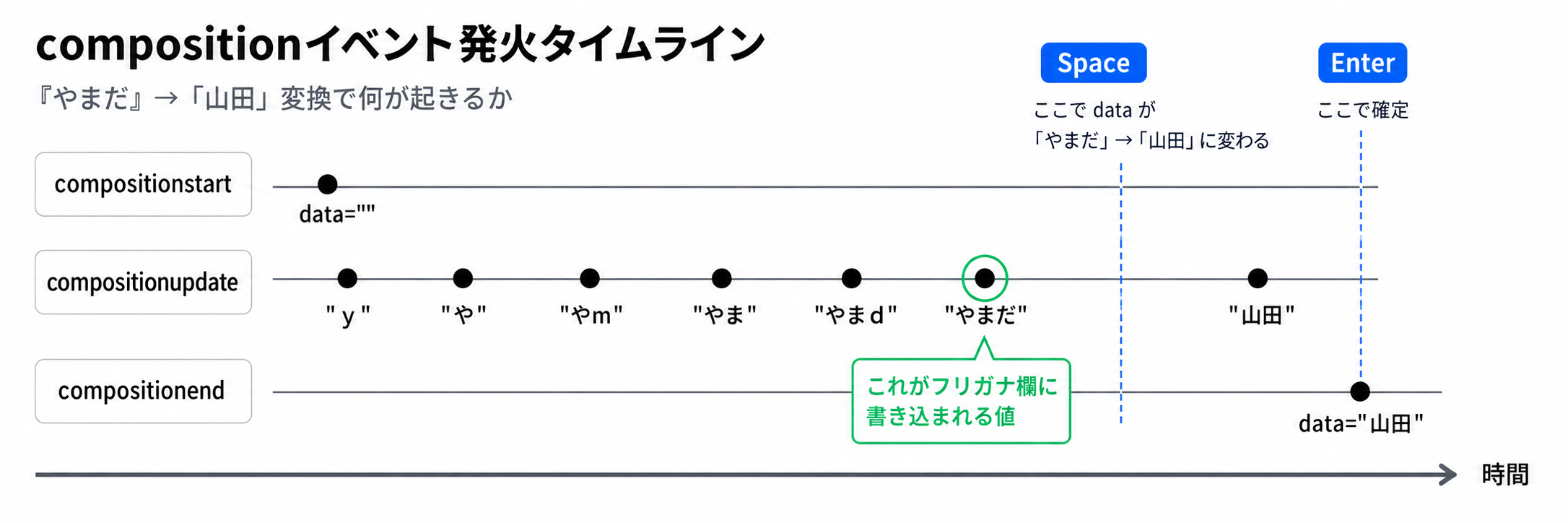 compositionイベント発火タイムライン図
