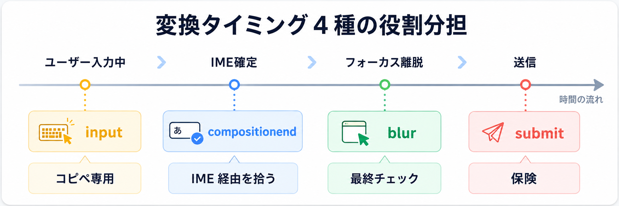 変換タイミング 4 種の役割分担図