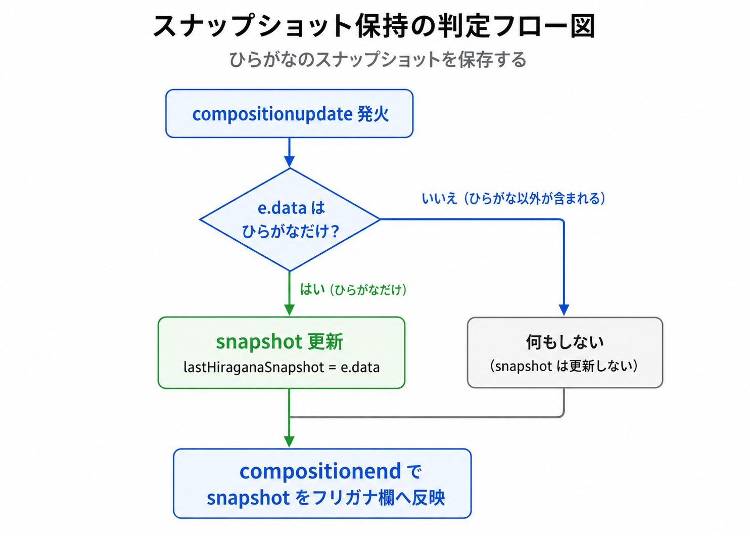 スナップショット保持の判定フロー図