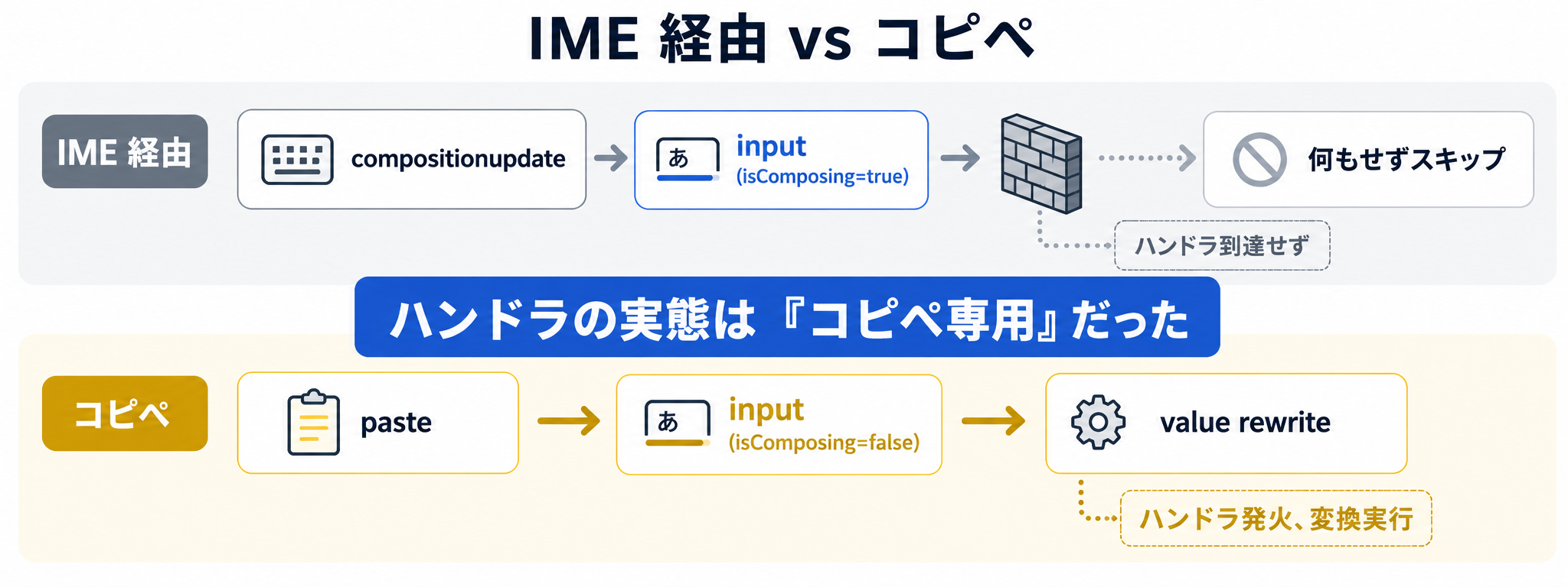 IME経由 vs コピペ の対比図