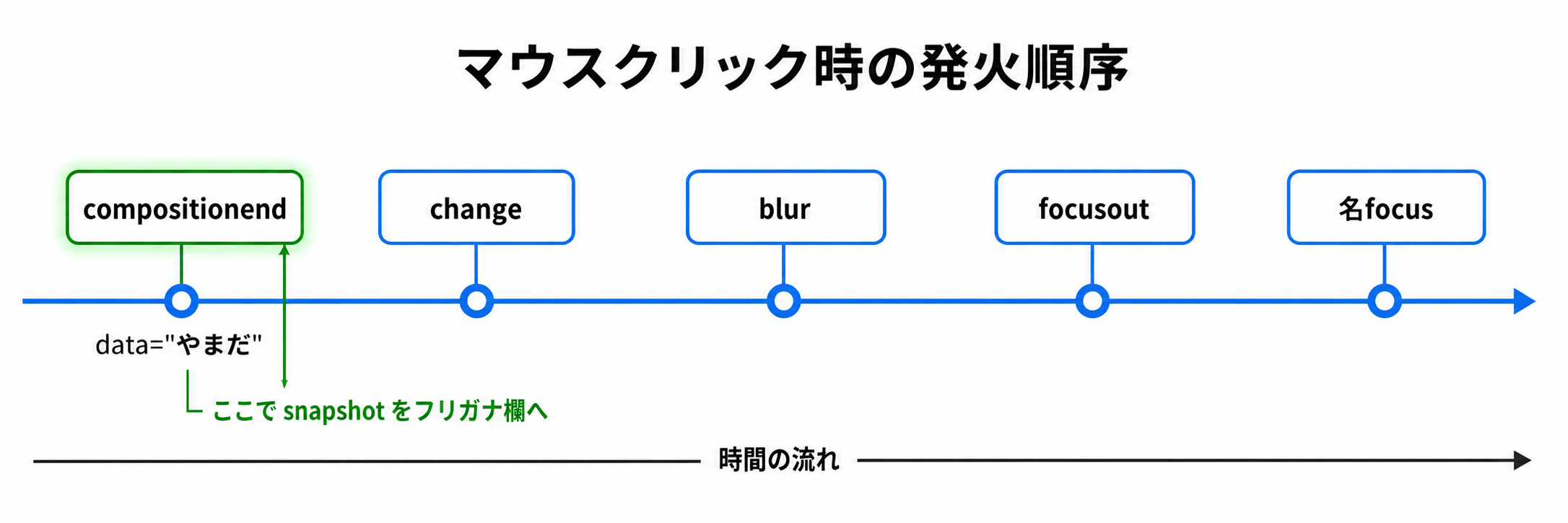 マウスクリック時の発火順序図