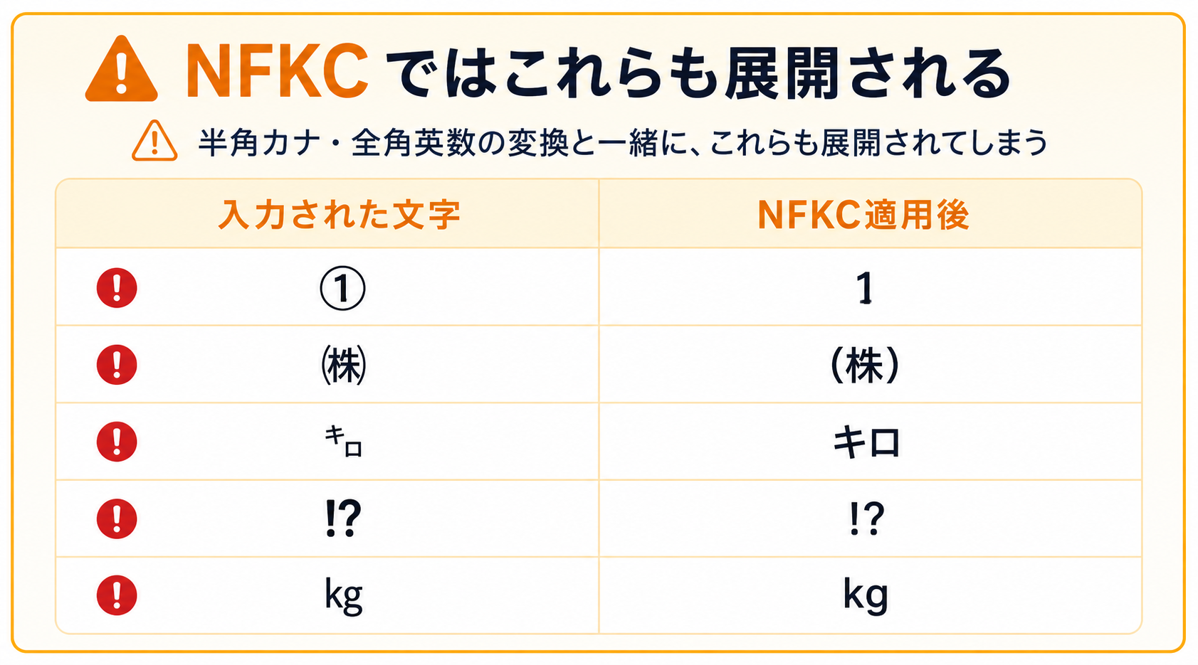 NFKCで分解される文字の例図