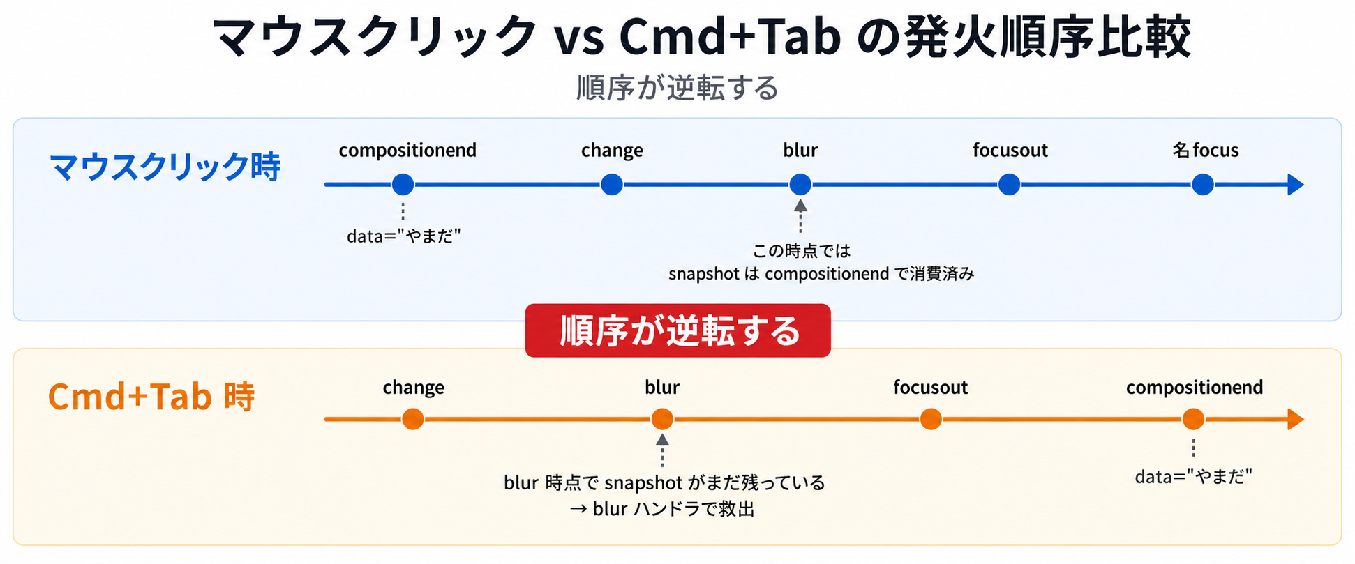 マウスクリック vs Cmd+Tab の発火順序比較図