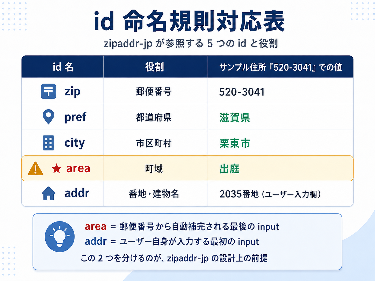 id 命名規則対応表