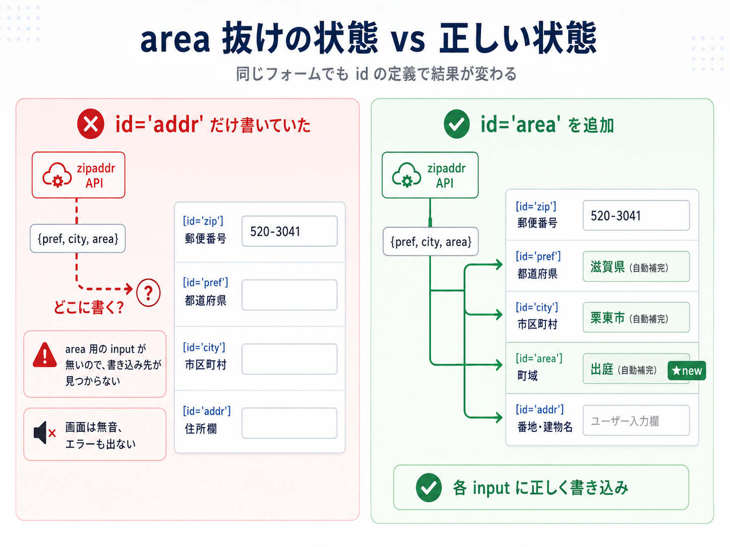area 抜けの状態 vs 正しい状態