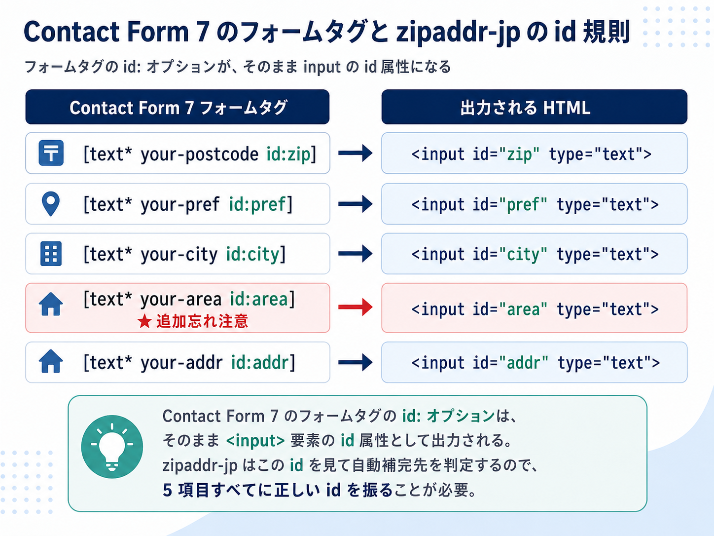 Contact Form 7 のフォームタグ書式と zipaddr-jp id 規則のすり合わせ