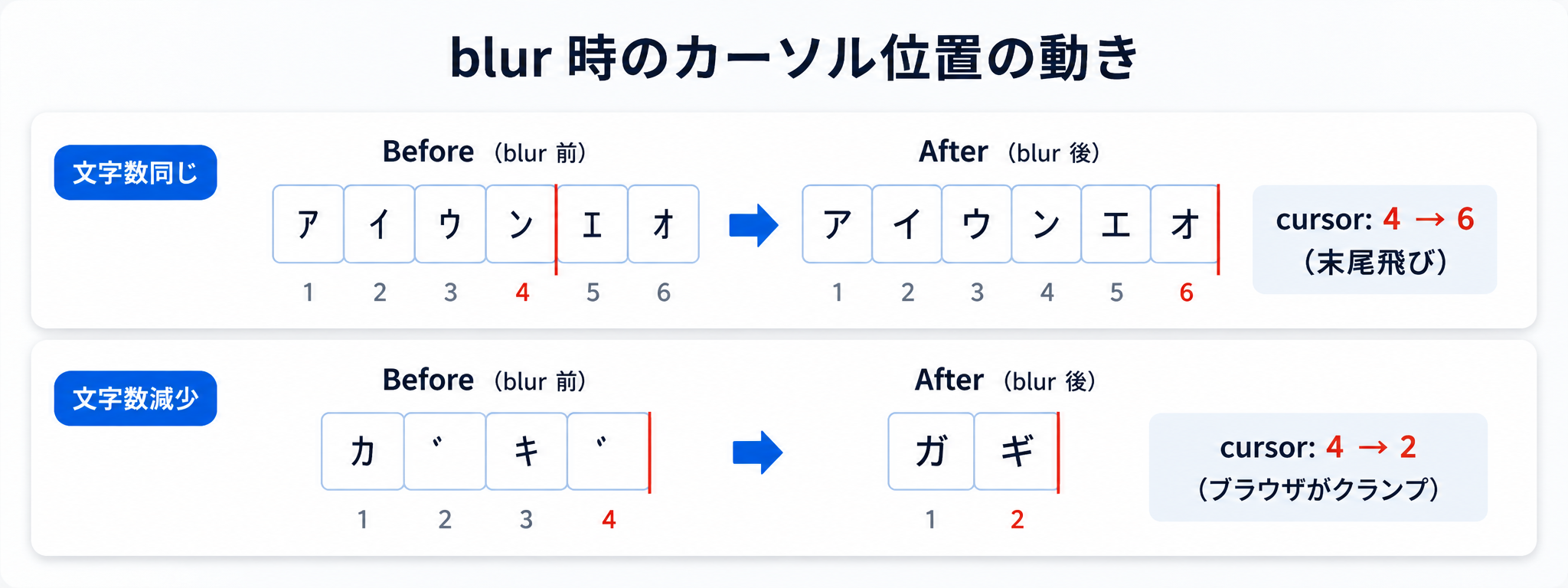 blur時のカーソル位置挙動図