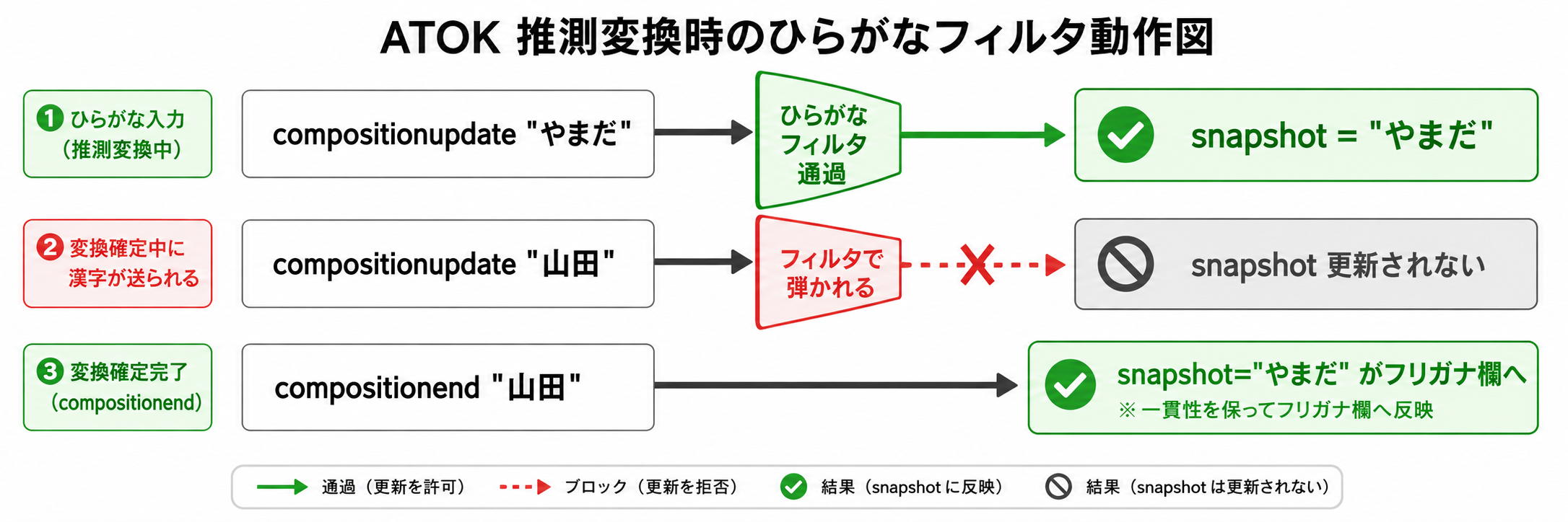 ATOK推測変換時のひらがなフィルタ動作図