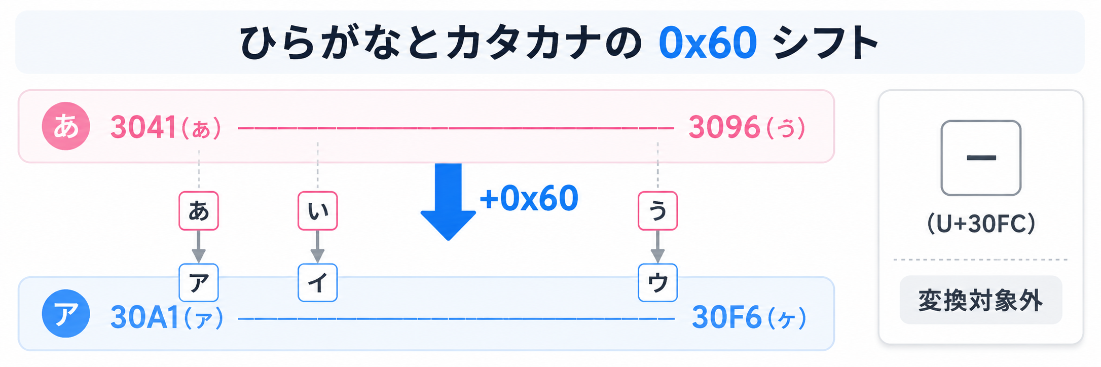 Unicode 0x60 シフト図