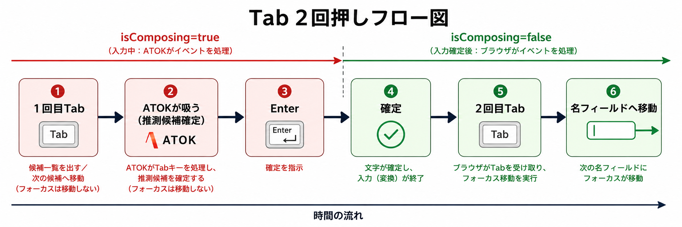 Tab 2回押しフロー図