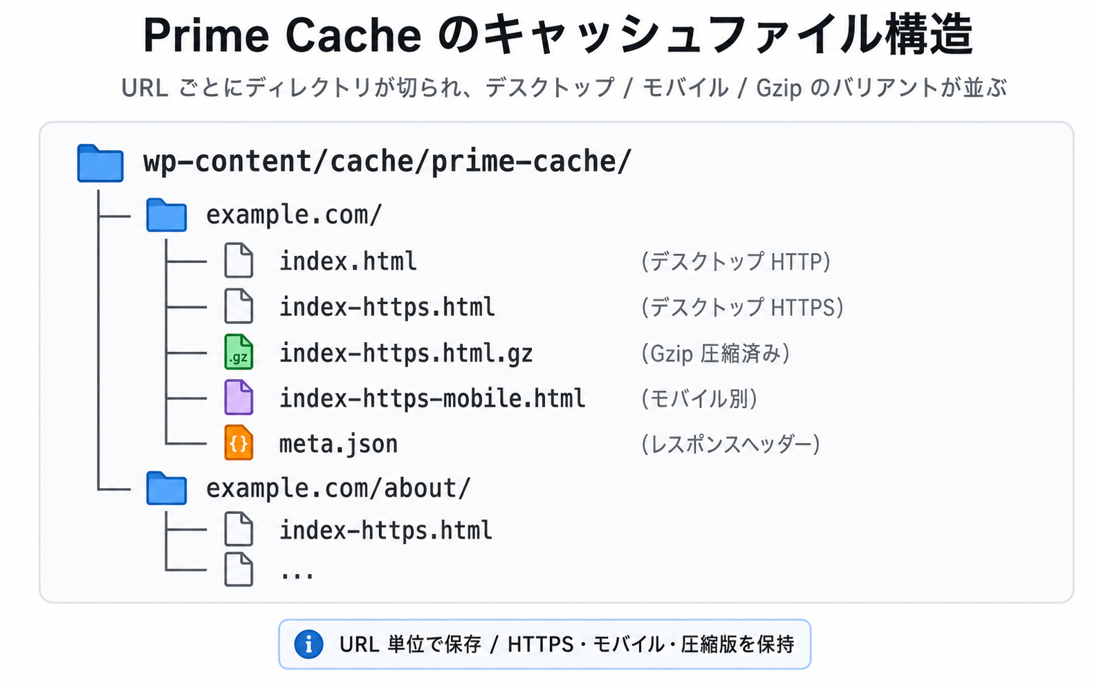 Prime Cache のキャッシュファイル構造 — URL ごとにディレクトリが切られ、デスクトップ / モバイル / Gzip のバリアントが並ぶ