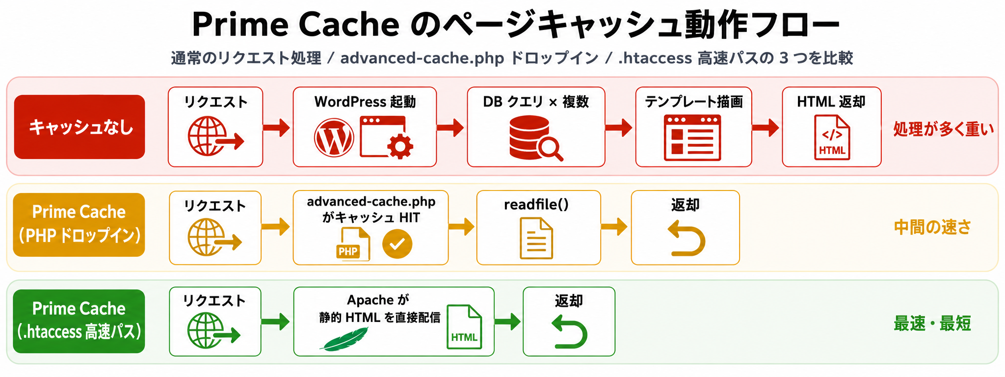 Prime Cache のページキャッシュ動作フロー図(通常のリクエスト処理 / advanced-cache.php ドロップイン / .htaccess 高速パスの 3 つを比較)