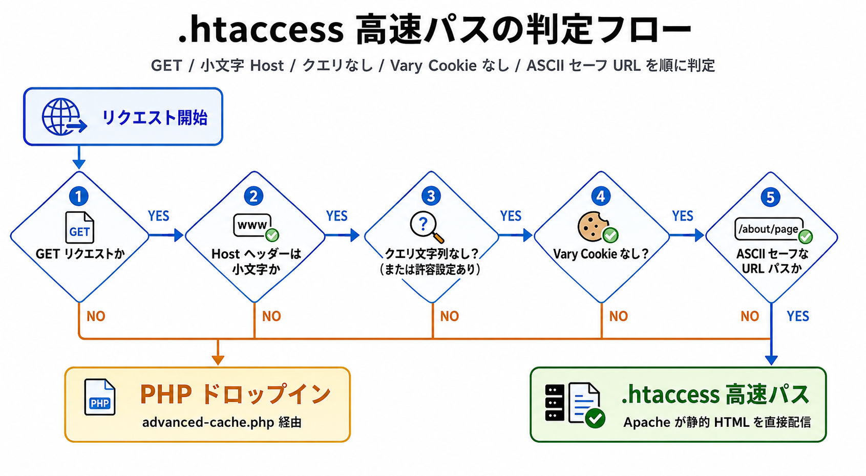 .htaccess 高速パスに乗るかどうかの 5 条件フローチャート — GET / 小文字 Host / クエリなし / Vary Cookie なし / ASCII セーフ