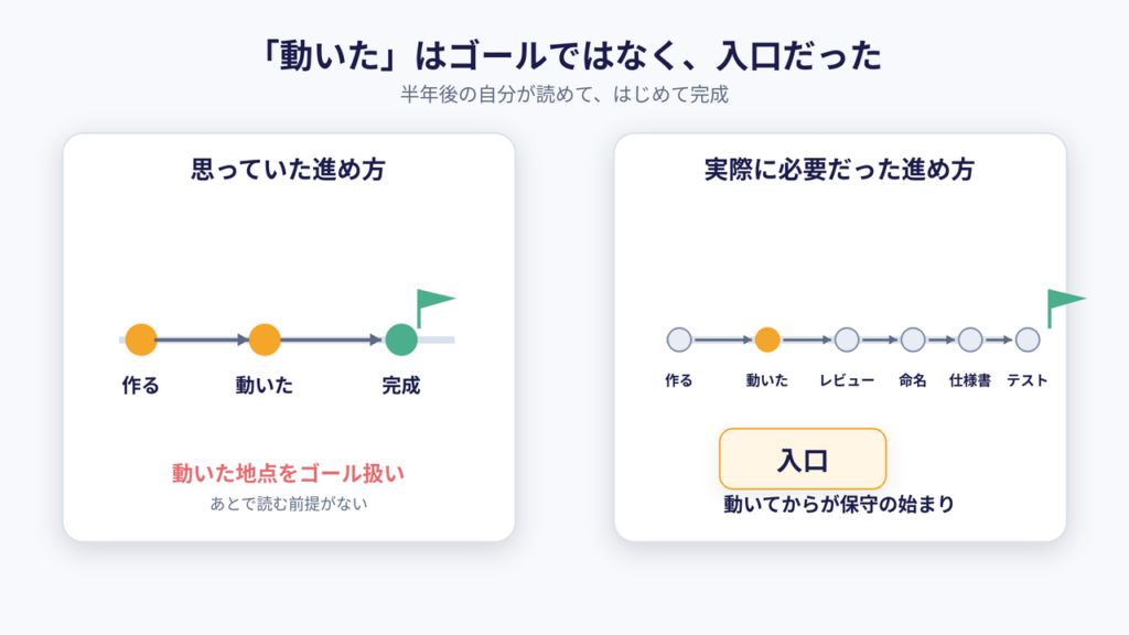「動いた = 完成」だと思っていた(左)/実際は「動いた = 入り口」だった(右)
