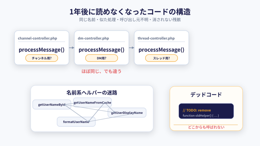LMS の混乱マップ