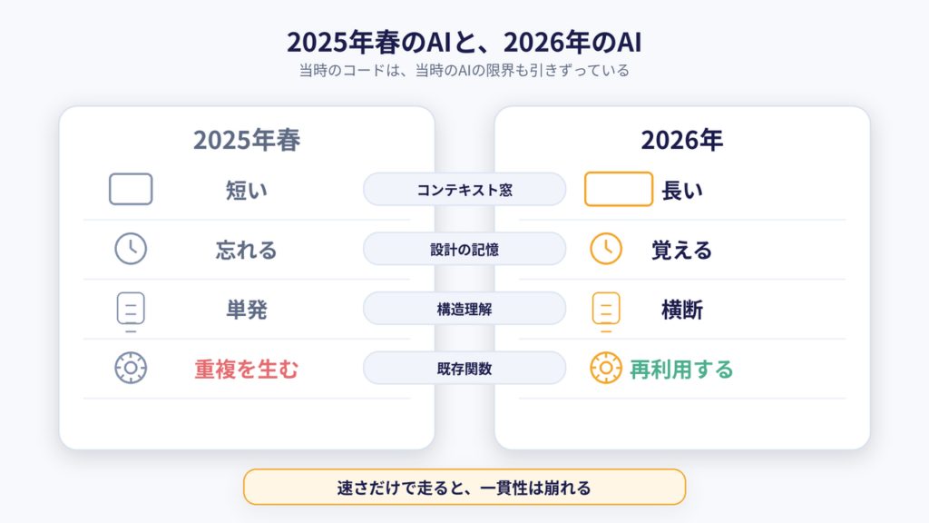2025年春のAI と 2026年のAI の比較表または対比図