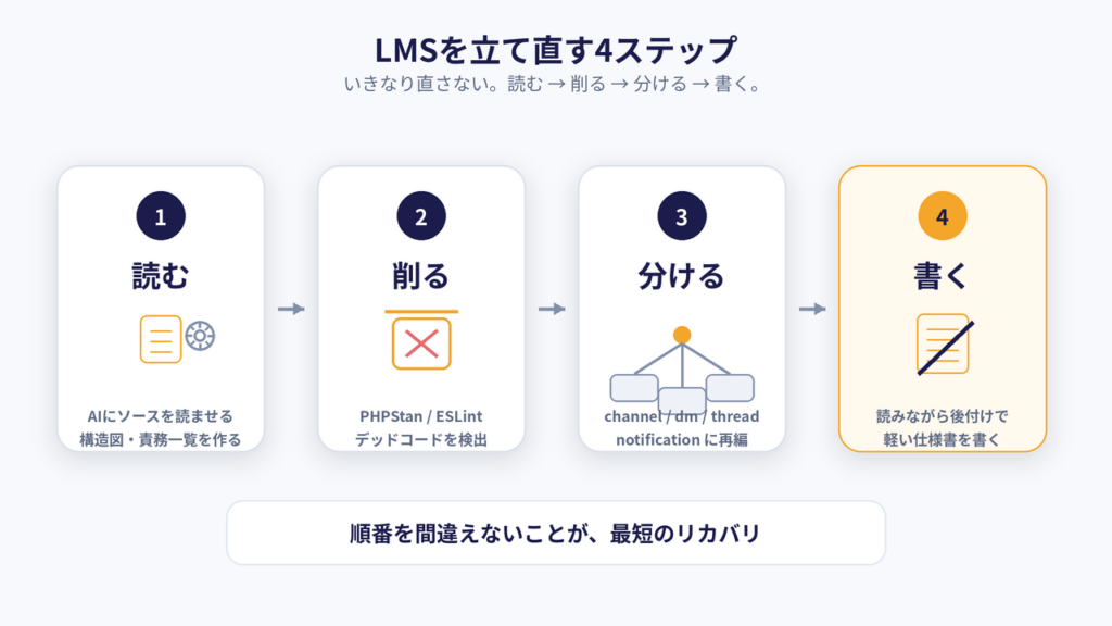 LMS リカバリの4ステップ・フロー図