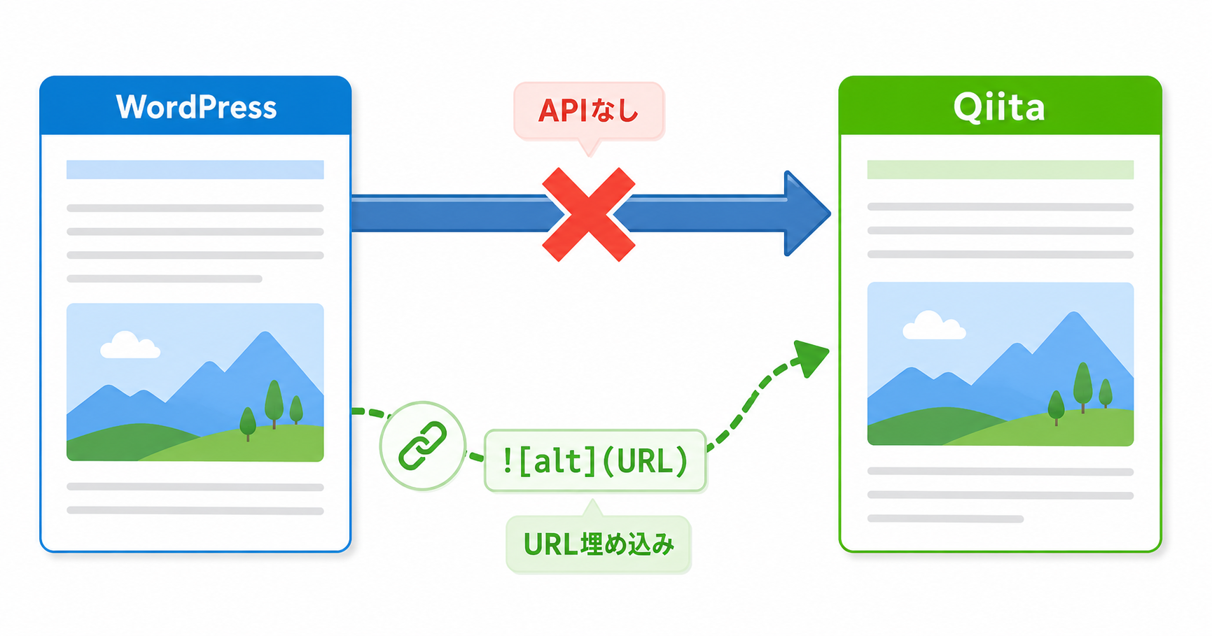 Qiita には画像アップロードの API が無かった｜予約投稿プラグインで詰まって、URL 埋め込みに切り替えた話