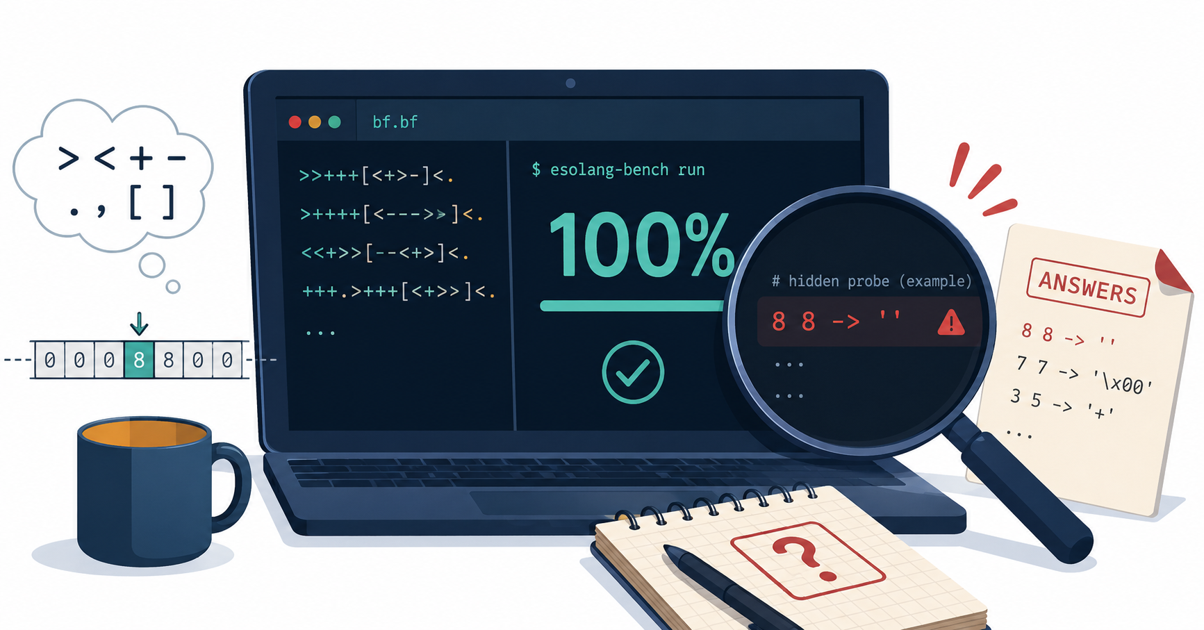 Brainfuck のベンチで AI が満点を取った、けれど「8 8」で正体が割れた話｜EsoLang-Bench を Codex CLI で再現して見た、カンニングと本物の境目