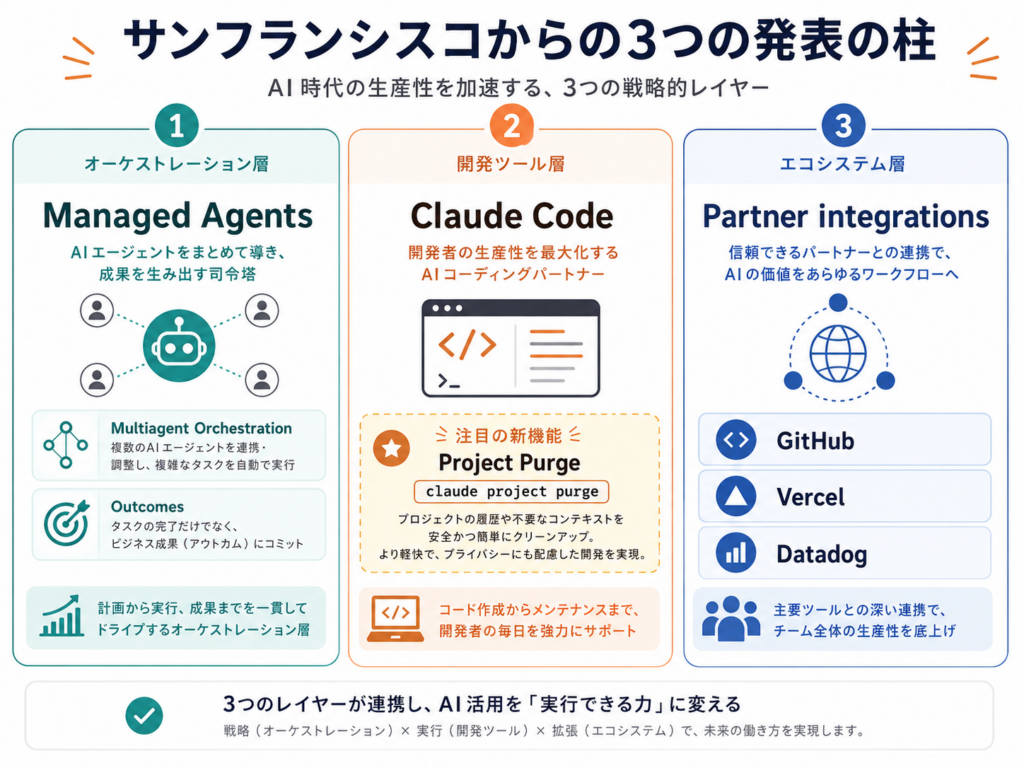 SF で発表された3つの軸(Managed Agents / Claude Code の機能拡張 / パートナー連携)