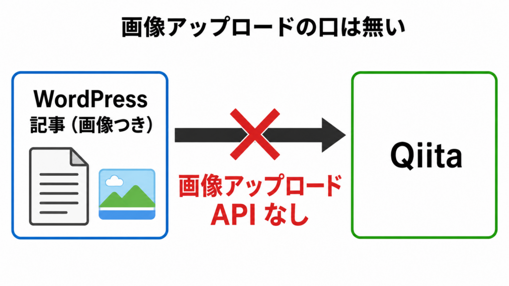 WordPress の画像を Qiita へ送る経路が無いことを示す図