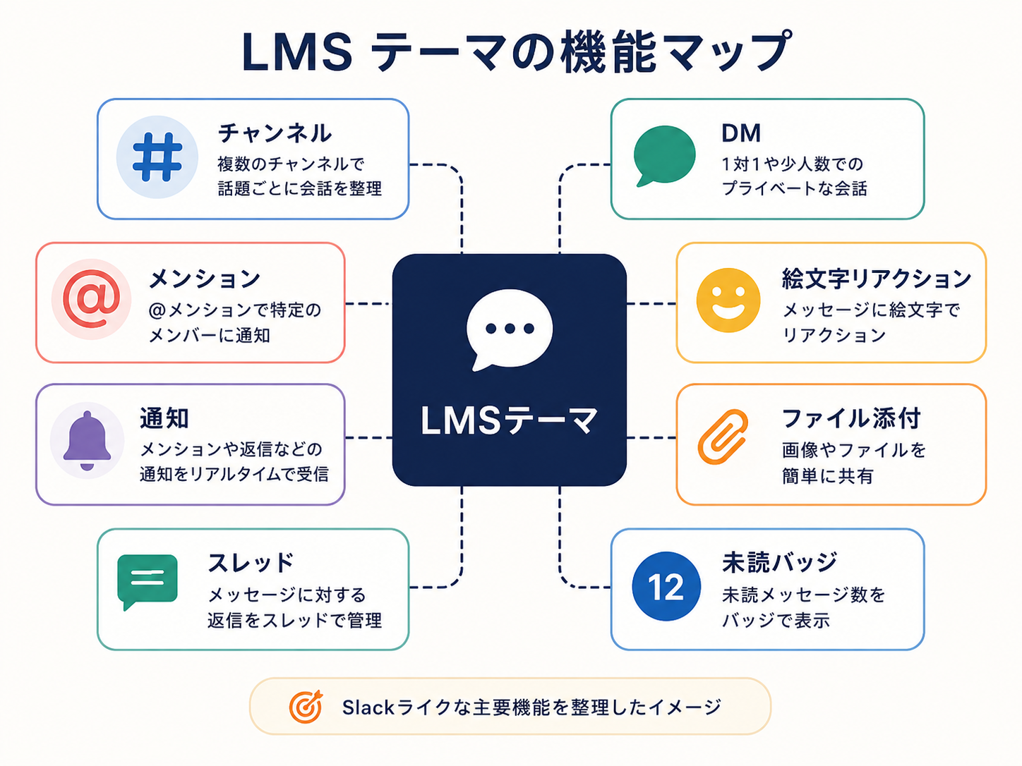LMS の機能マップ
