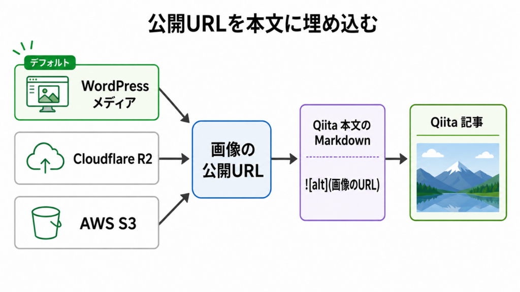 画像の公開URLをQiita本文のMarkdownに埋め込む流れ図