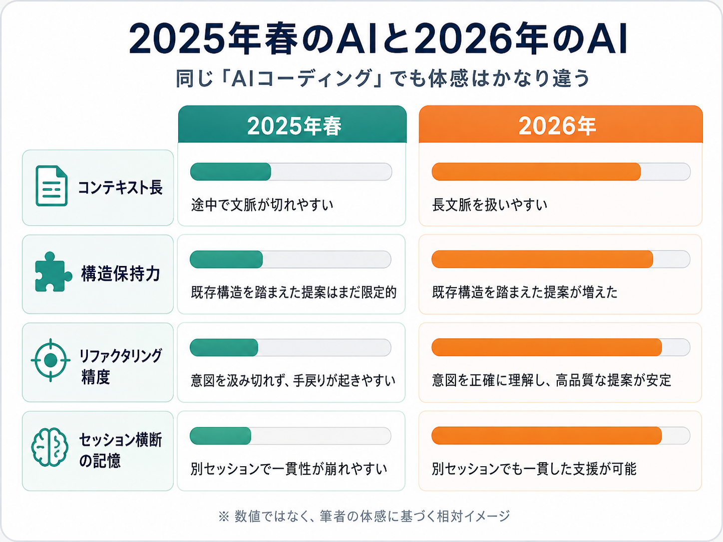 2025年春の AI と 2026年の AI の能力比較イメージ
