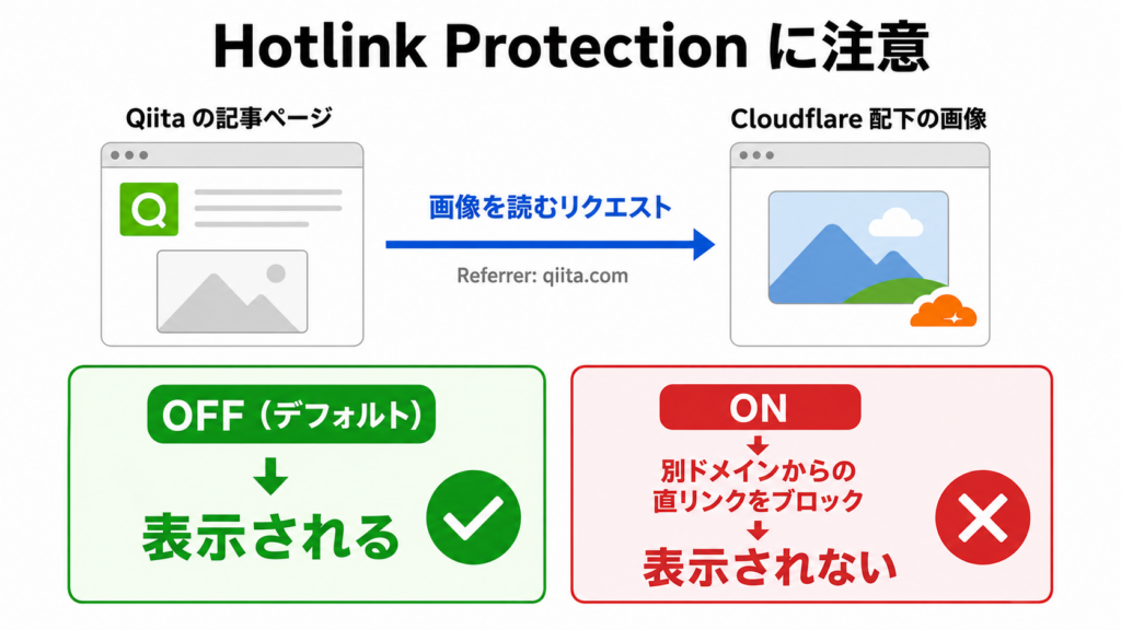 Hotlink Protection が別ドメインからの画像直リンクをブロックする仕組み