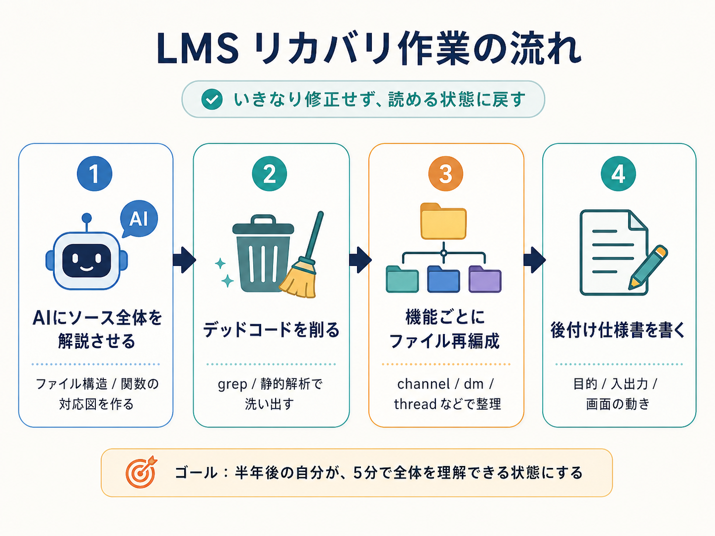 LMS リカバリ作業のフロー図