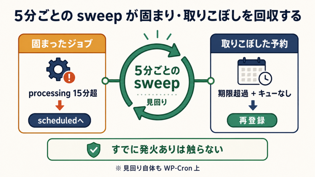 5分ごとのsweepが「固まったジョブ」と「取りこぼした予約」を回収する図