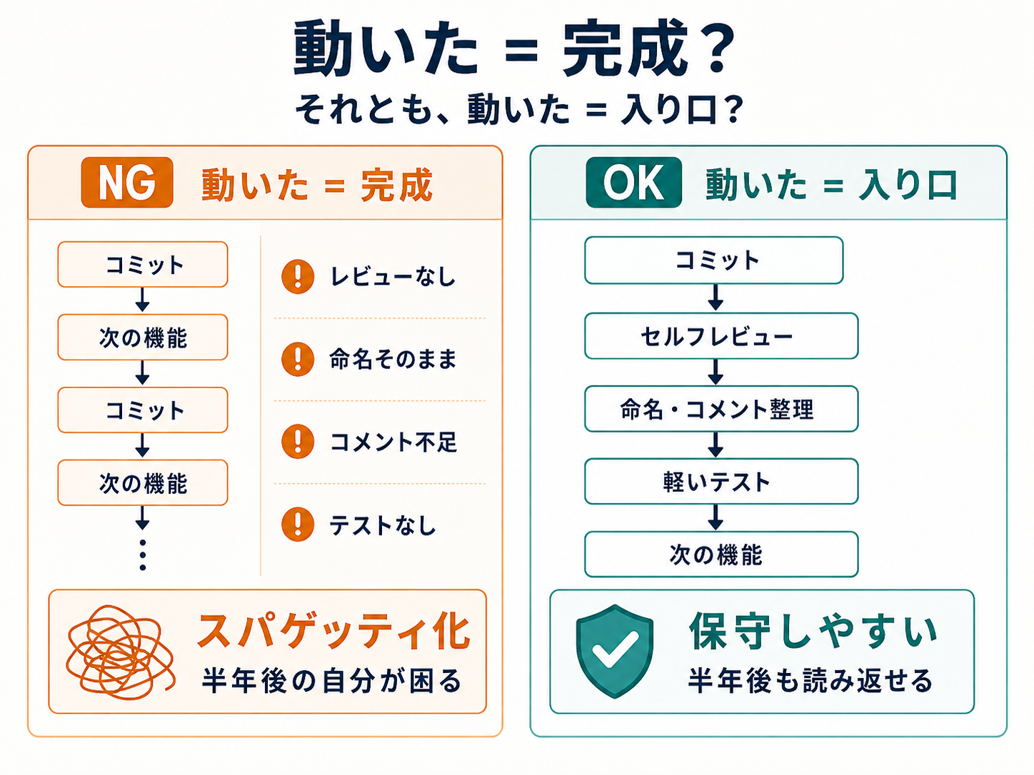 「動いた = 完成」と「動いた = 入り口」の対比図