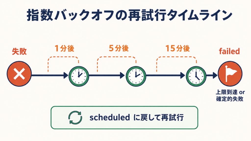 指数バックオフ(1分→5分→15分)の再試行タイムライン