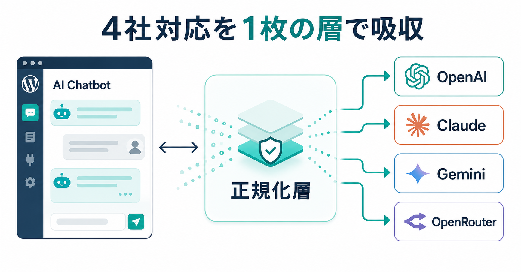 4社のLLM APIを1枚の層で吸収したAIチャットボット設計 | Rapls Works
