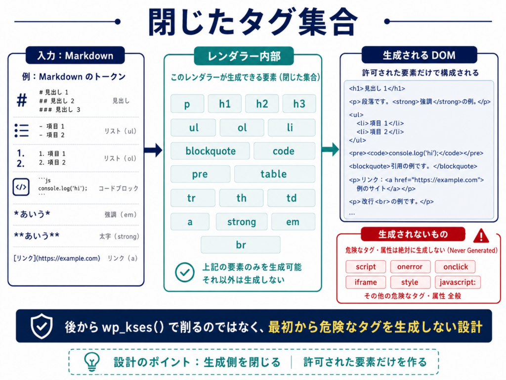 生成し得るタグをレンダラーに閉じ込める設計