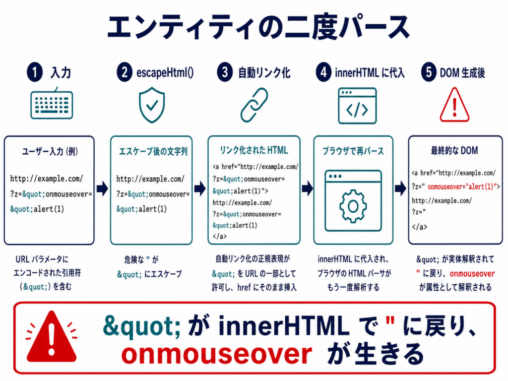 エスケープした文字がinnerHTMLで二度パースされ属性が生きる流れ